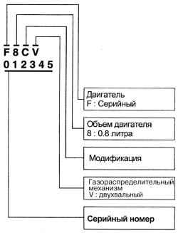 Расположение номера двигателя